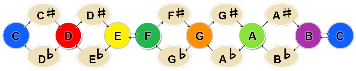 Diagrama de Cifras com Sustenido e Bemol